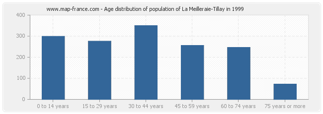 Age distribution of population of La Meilleraie-Tillay in 1999